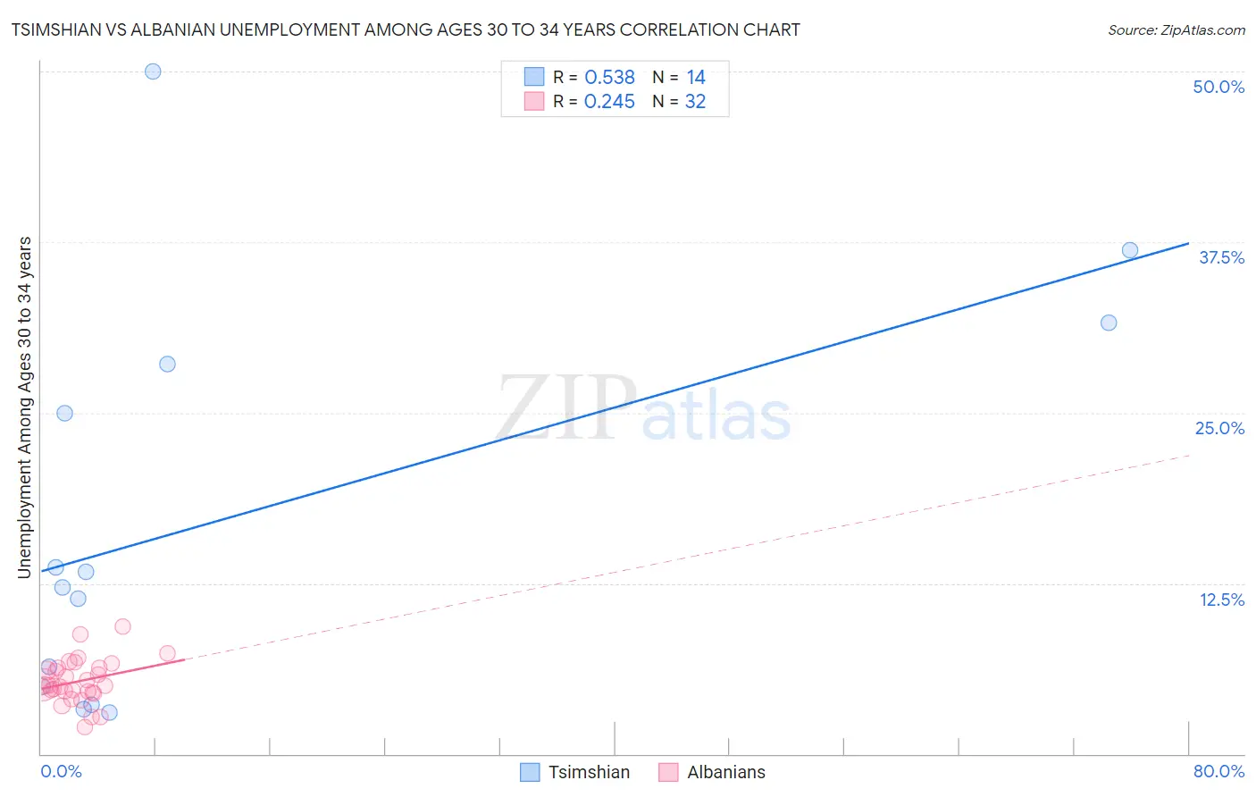 Tsimshian vs Albanian Unemployment Among Ages 30 to 34 years