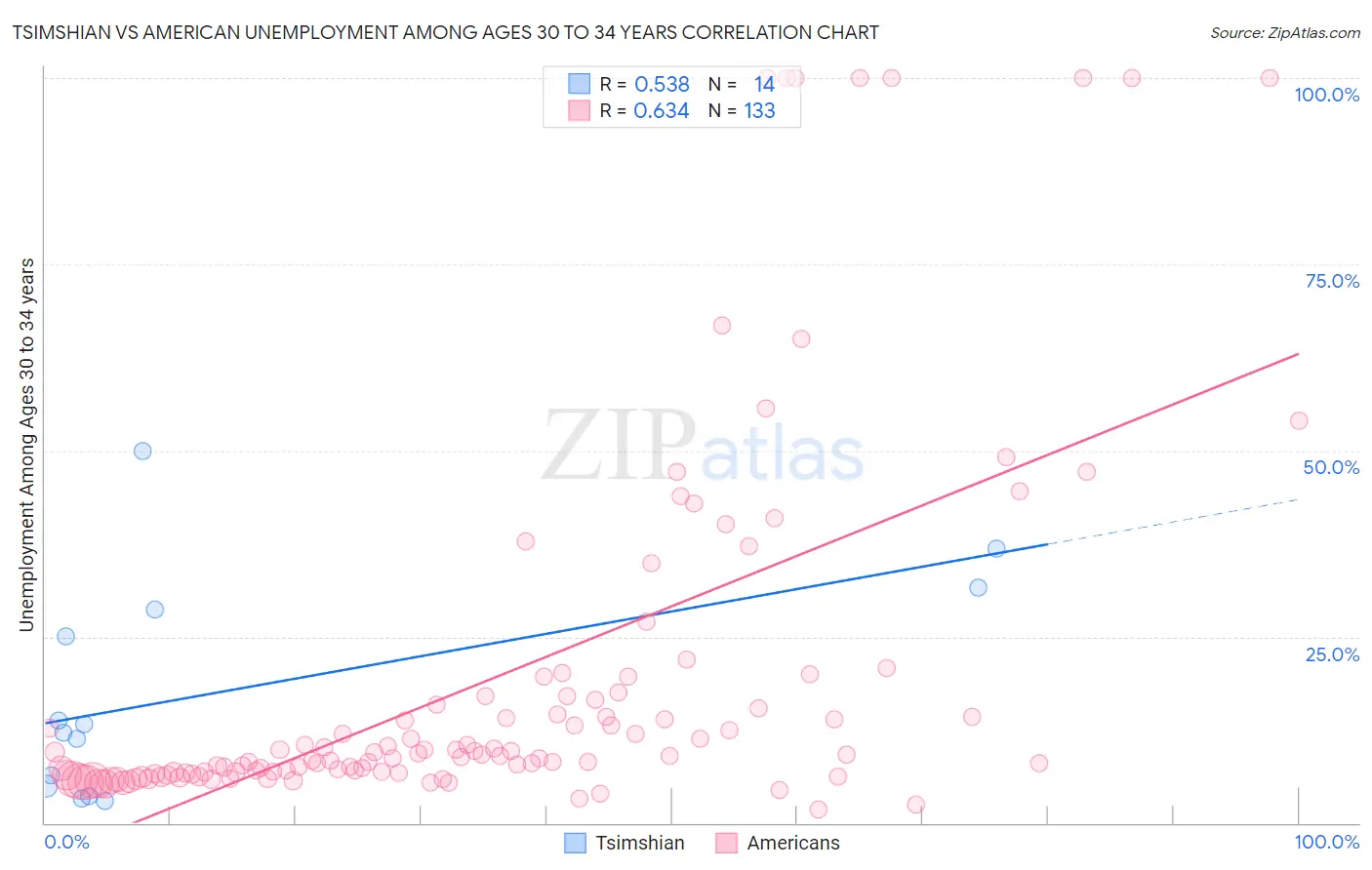 Tsimshian vs American Unemployment Among Ages 30 to 34 years