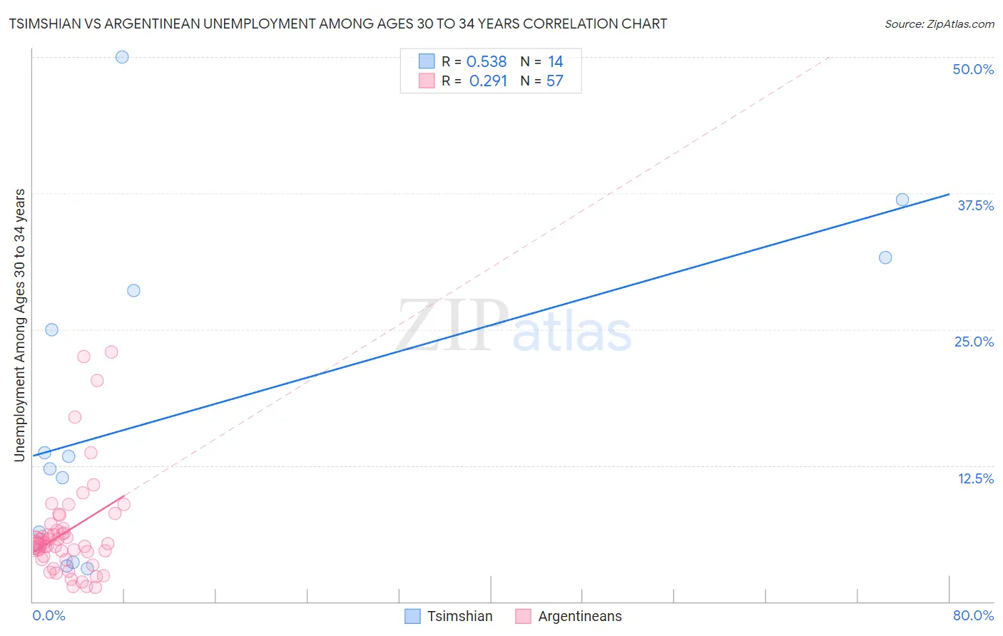 Tsimshian vs Argentinean Unemployment Among Ages 30 to 34 years