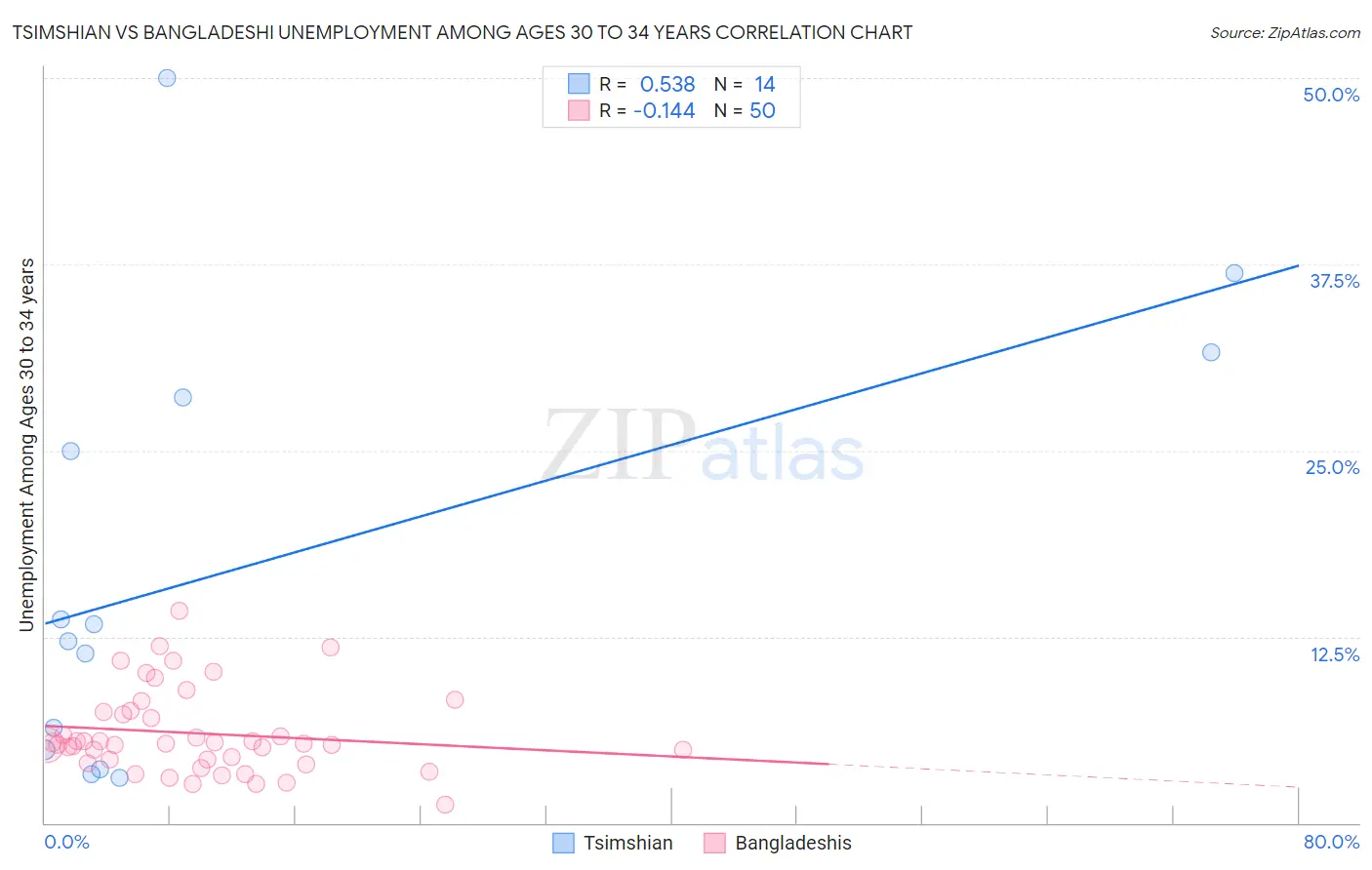 Tsimshian vs Bangladeshi Unemployment Among Ages 30 to 34 years