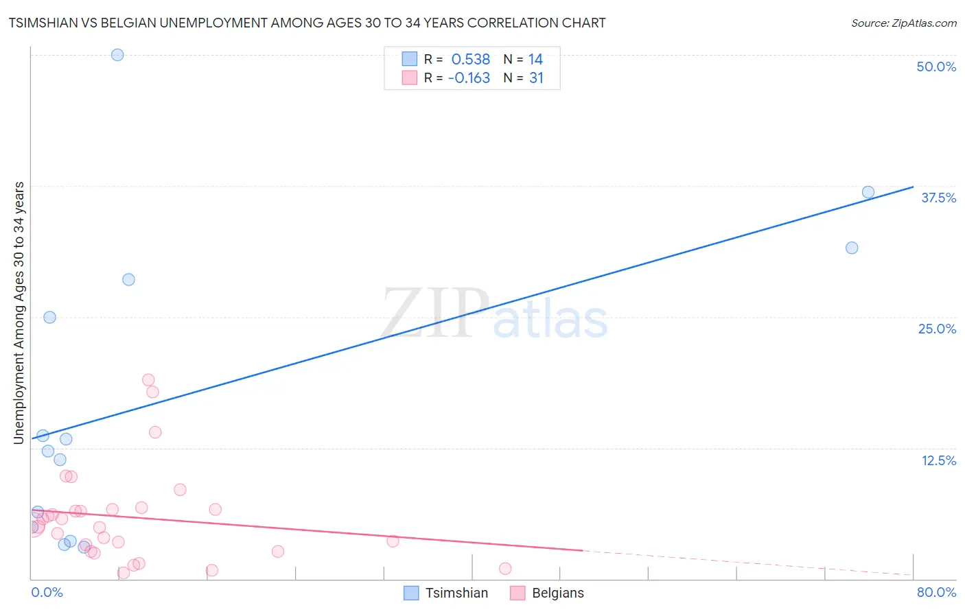 Tsimshian vs Belgian Unemployment Among Ages 30 to 34 years