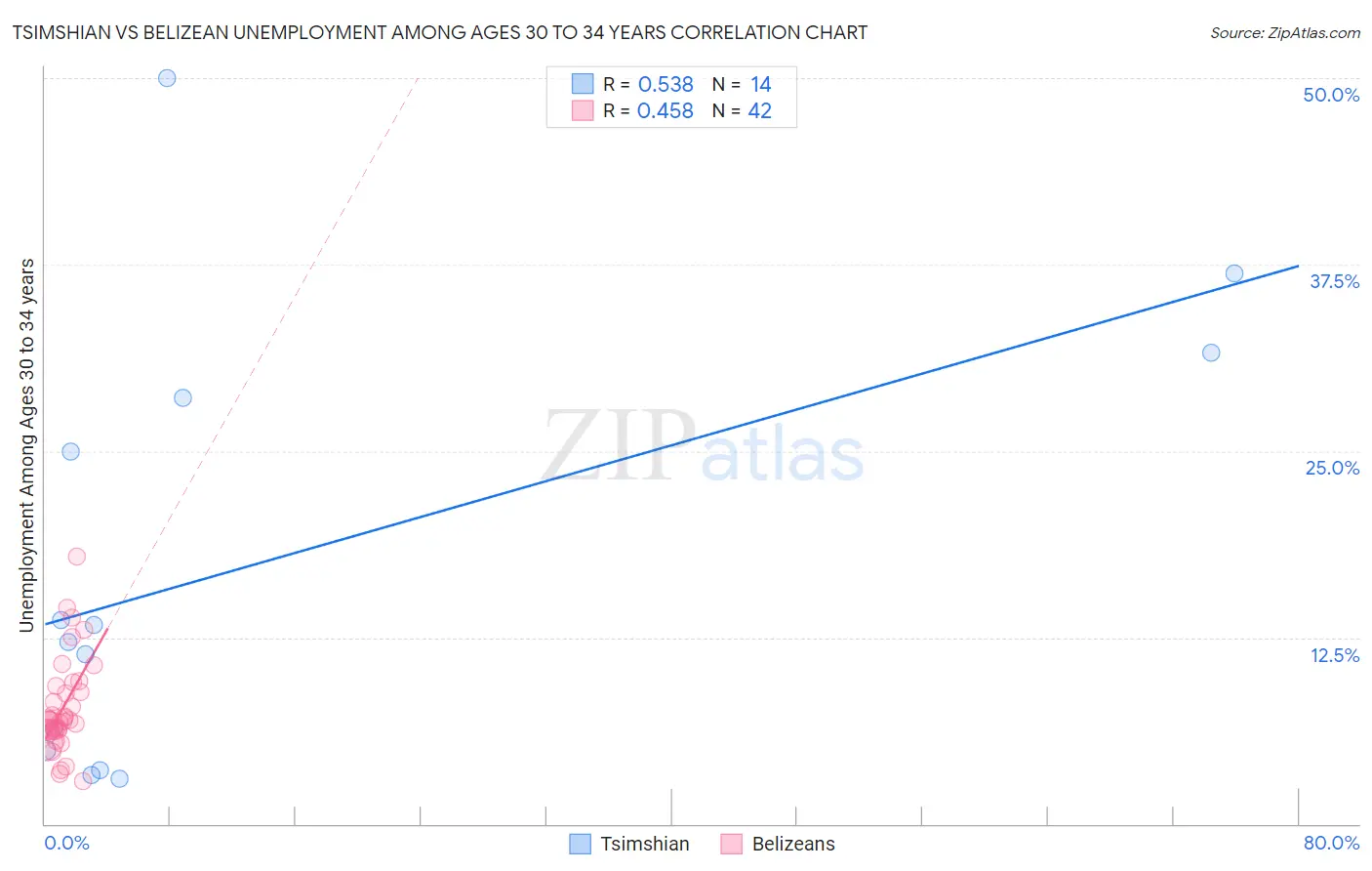 Tsimshian vs Belizean Unemployment Among Ages 30 to 34 years