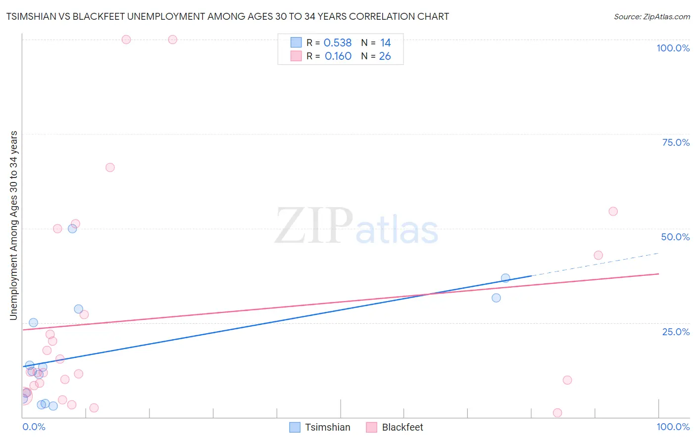 Tsimshian vs Blackfeet Unemployment Among Ages 30 to 34 years