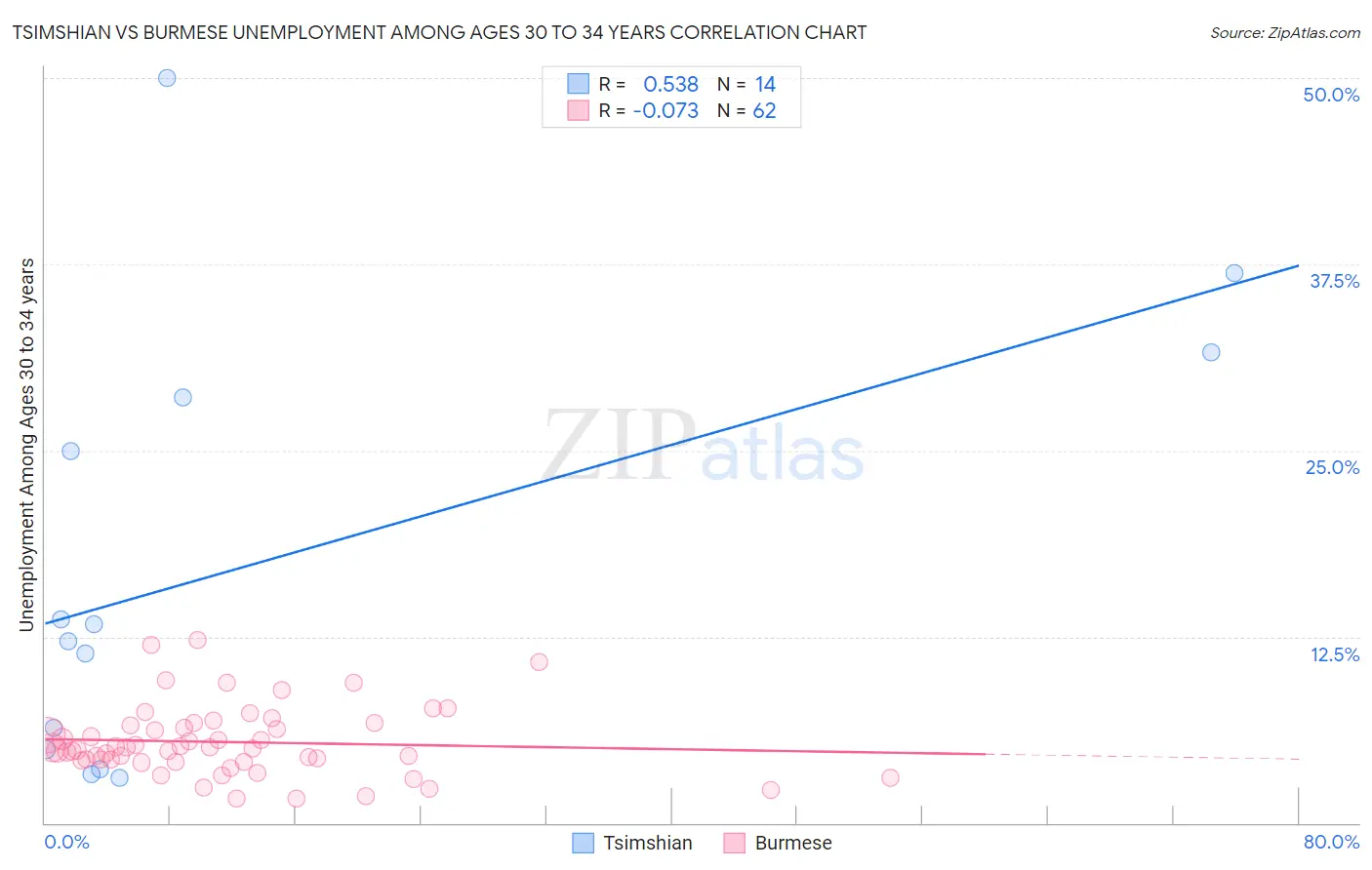 Tsimshian vs Burmese Unemployment Among Ages 30 to 34 years