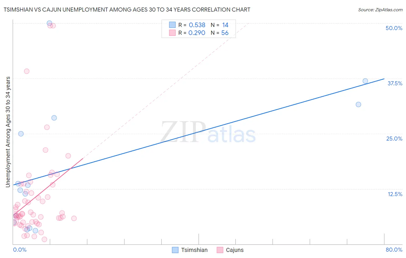 Tsimshian vs Cajun Unemployment Among Ages 30 to 34 years