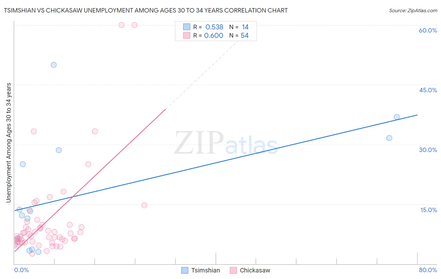 Tsimshian vs Chickasaw Unemployment Among Ages 30 to 34 years