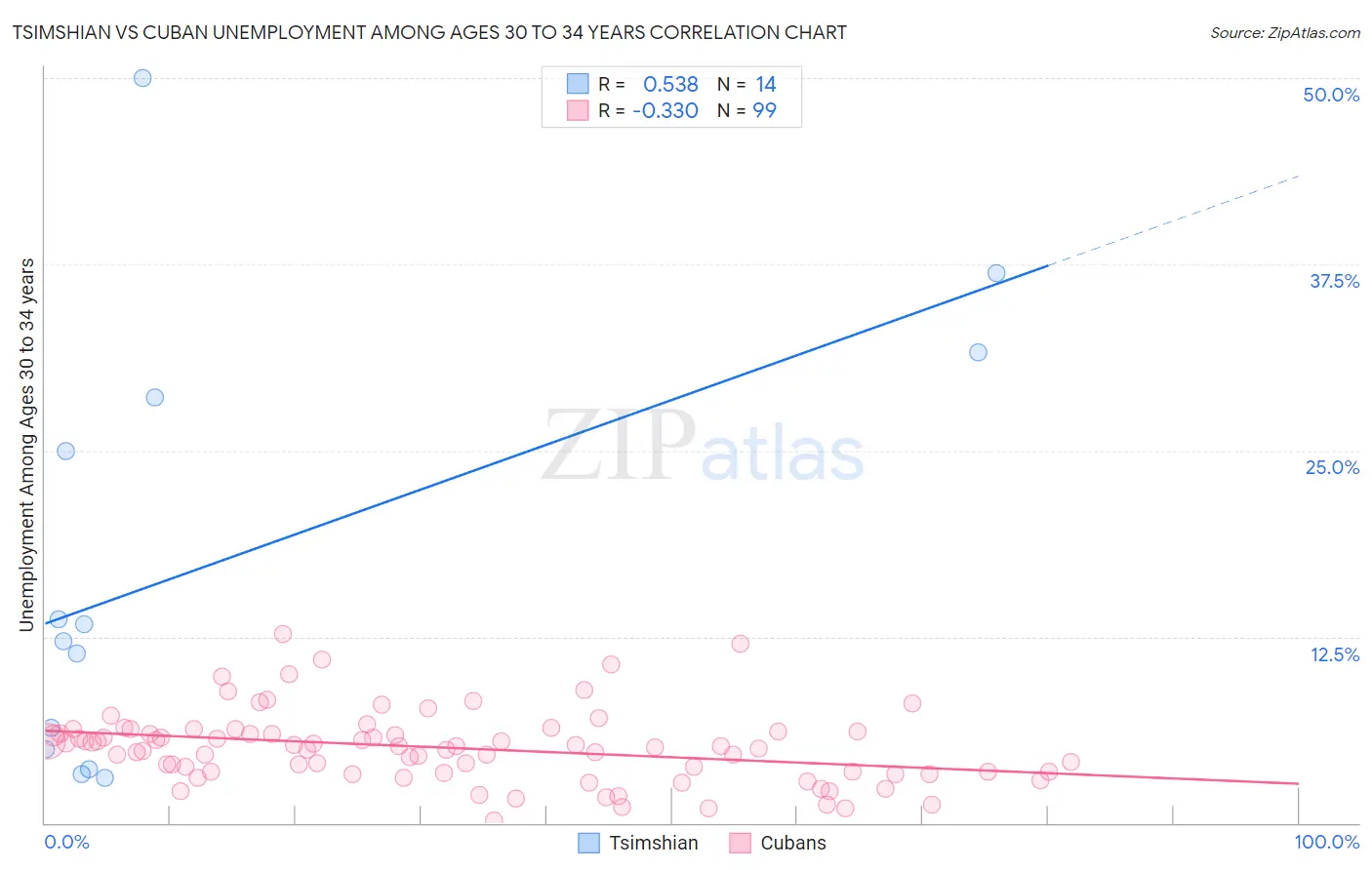 Tsimshian vs Cuban Unemployment Among Ages 30 to 34 years