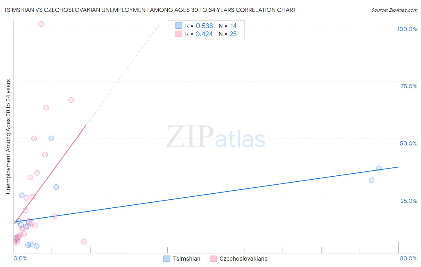 Tsimshian vs Czechoslovakian Unemployment Among Ages 30 to 34 years