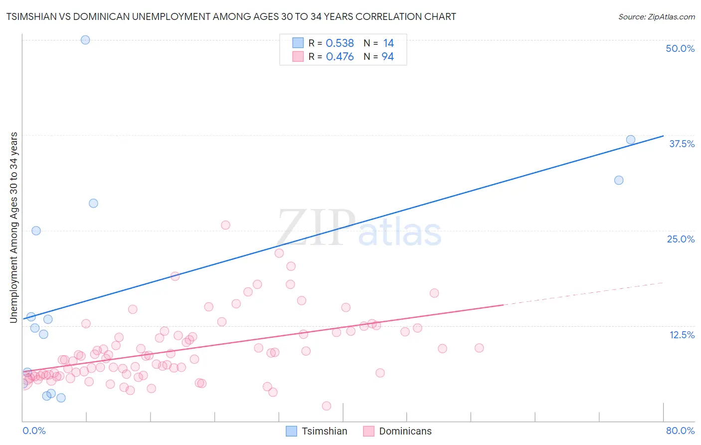 Tsimshian vs Dominican Unemployment Among Ages 30 to 34 years