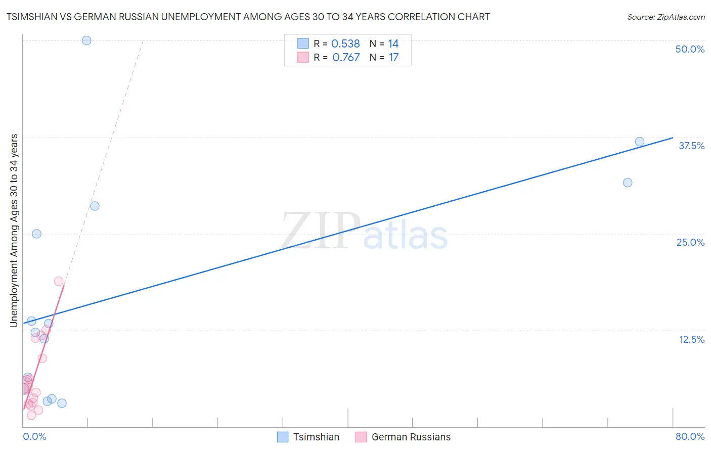 Tsimshian vs German Russian Unemployment Among Ages 30 to 34 years