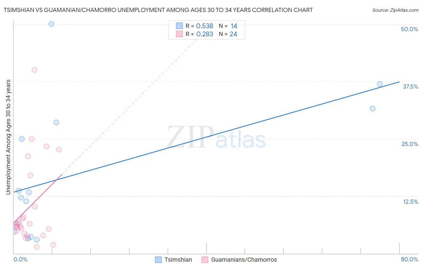 Tsimshian vs Guamanian/Chamorro Unemployment Among Ages 30 to 34 years