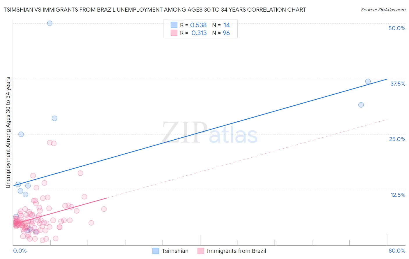 Tsimshian vs Immigrants from Brazil Unemployment Among Ages 30 to 34 years