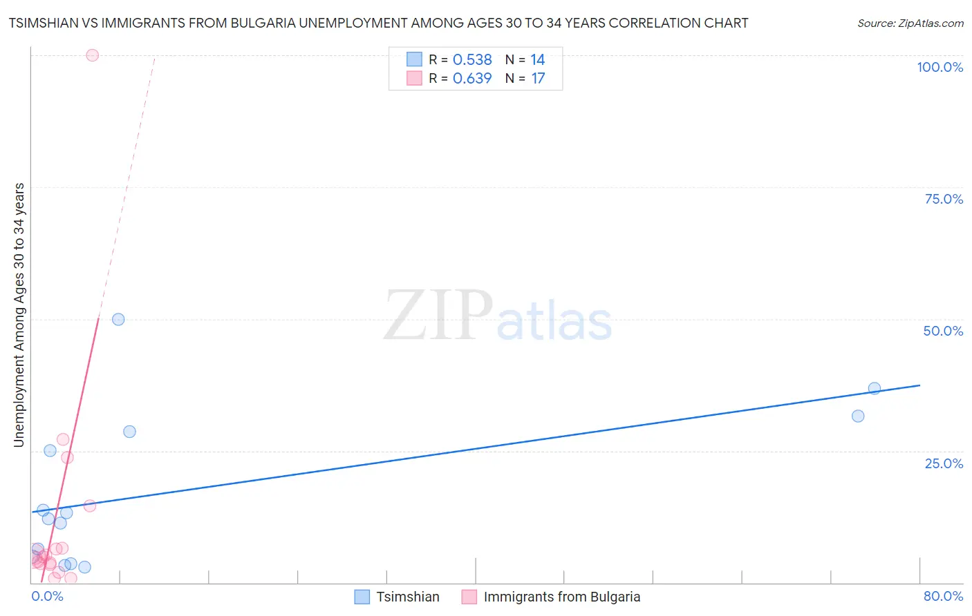 Tsimshian vs Immigrants from Bulgaria Unemployment Among Ages 30 to 34 years