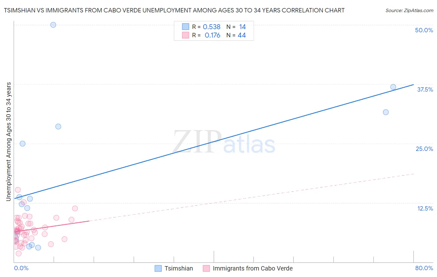 Tsimshian vs Immigrants from Cabo Verde Unemployment Among Ages 30 to 34 years