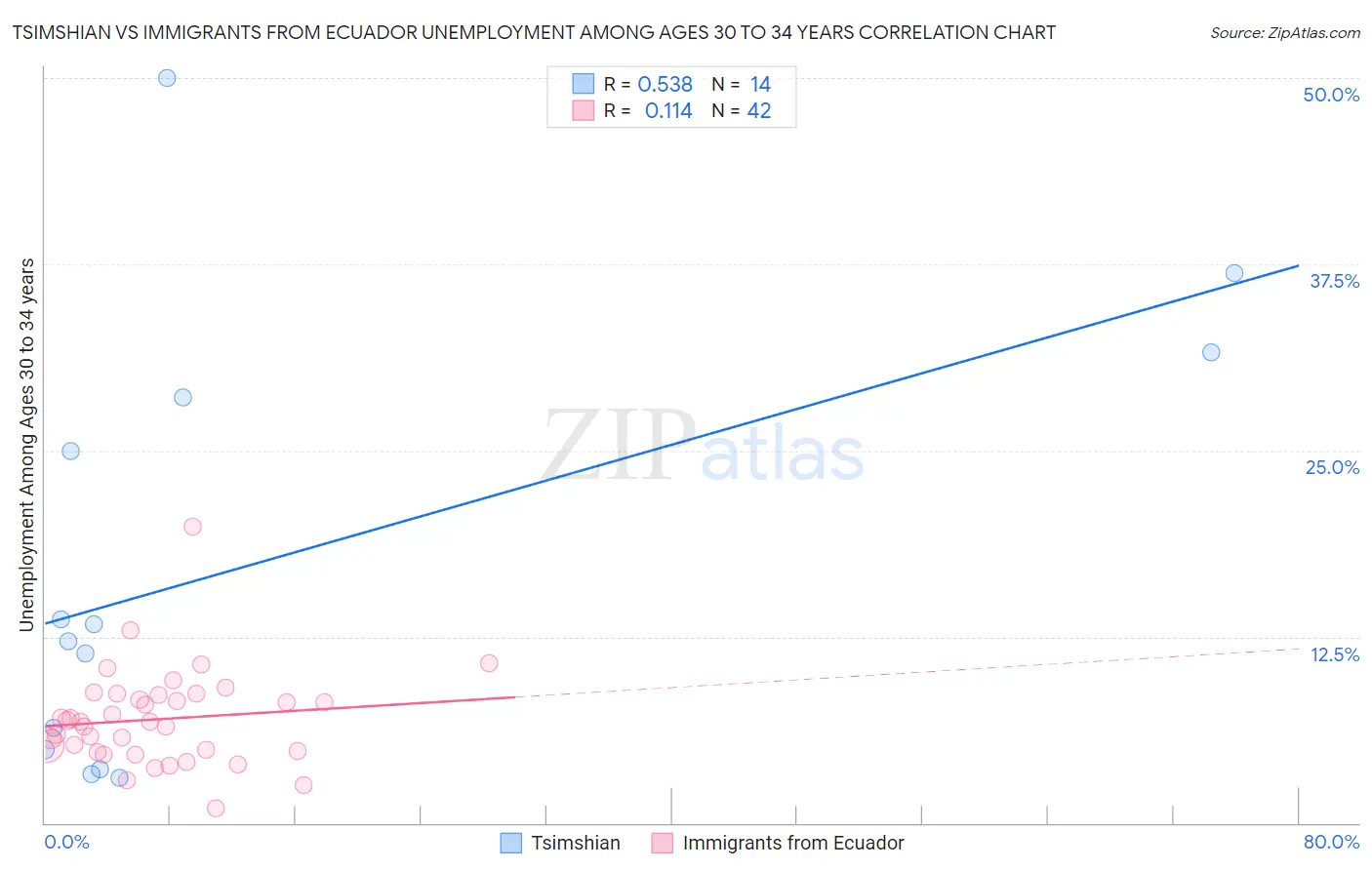 Tsimshian vs Immigrants from Ecuador Unemployment Among Ages 30 to 34 years