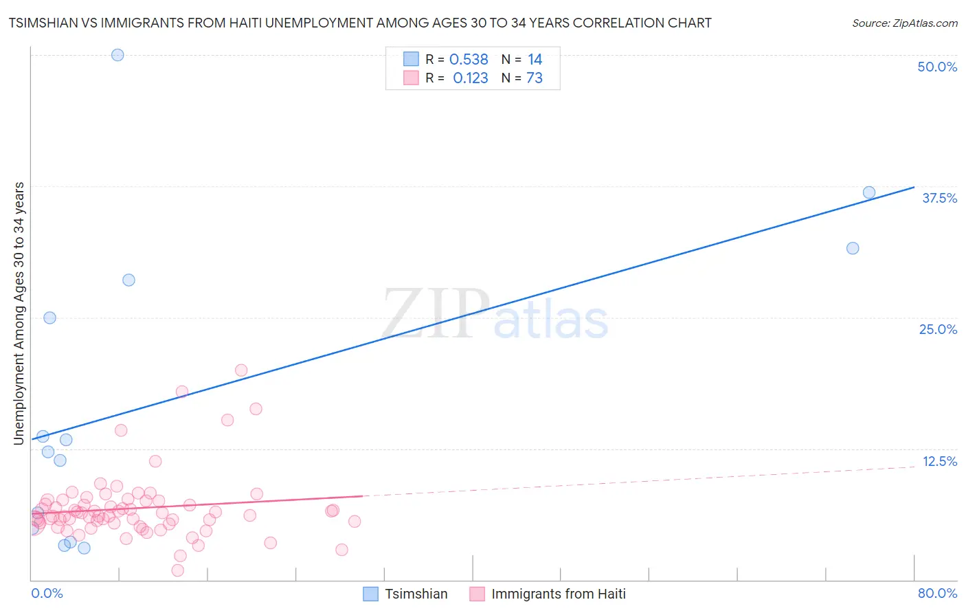 Tsimshian vs Immigrants from Haiti Unemployment Among Ages 30 to 34 years