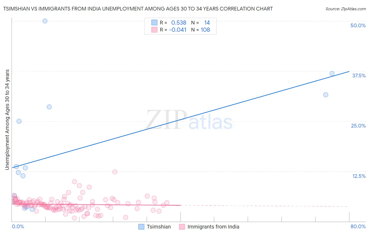 Tsimshian vs Immigrants from India Unemployment Among Ages 30 to 34 years