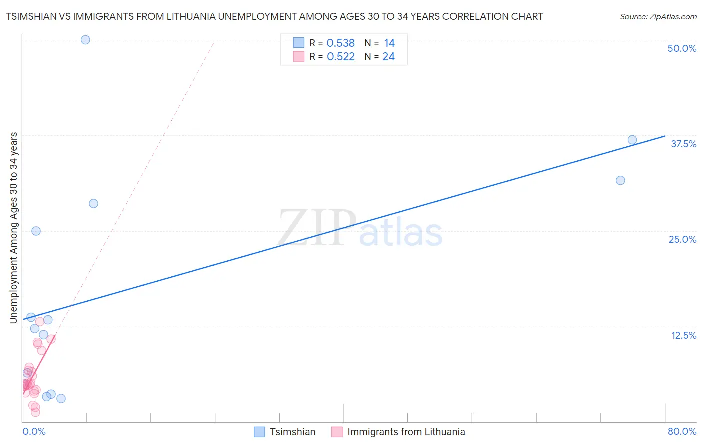 Tsimshian vs Immigrants from Lithuania Unemployment Among Ages 30 to 34 years