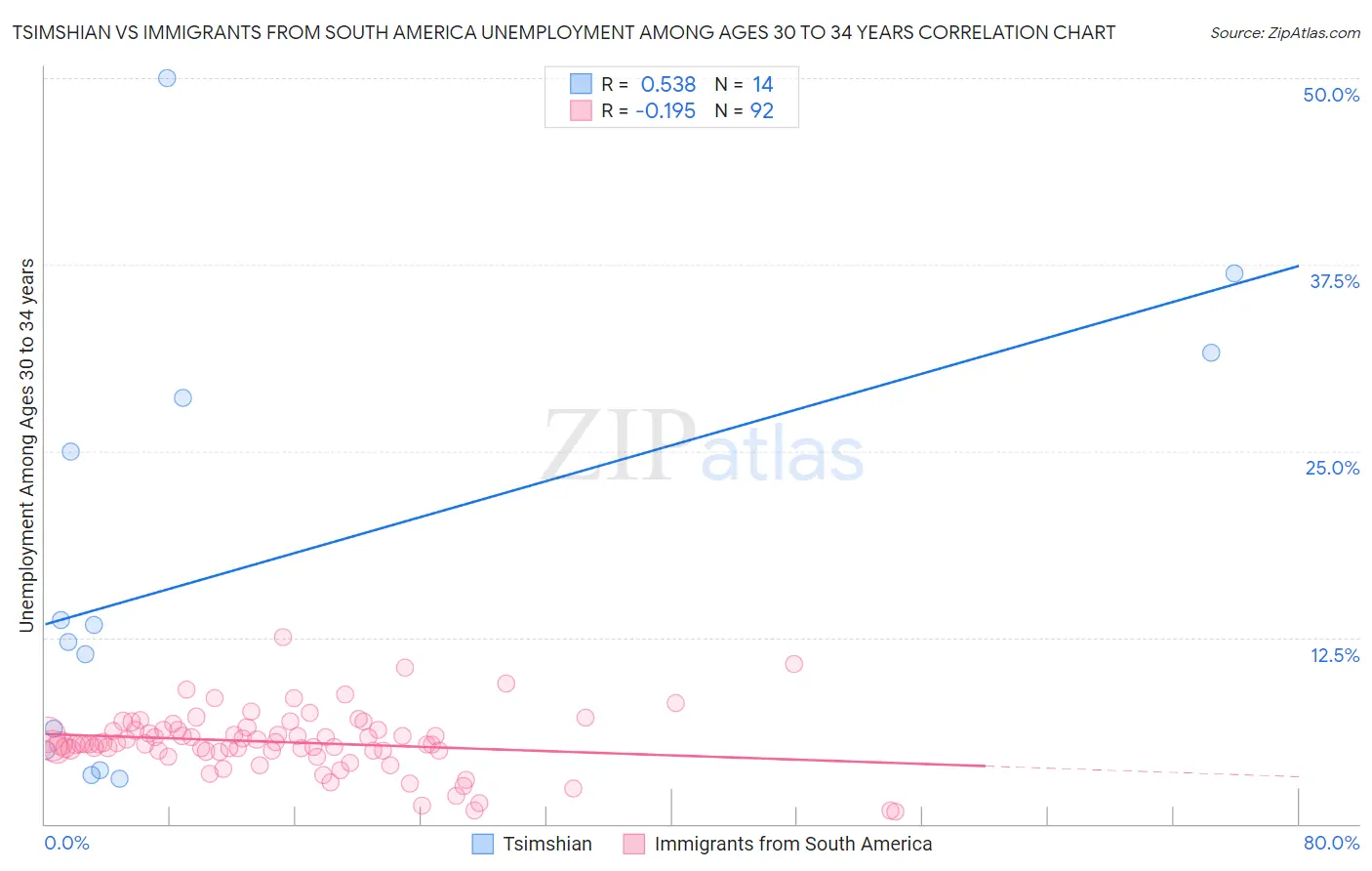 Tsimshian vs Immigrants from South America Unemployment Among Ages 30 to 34 years