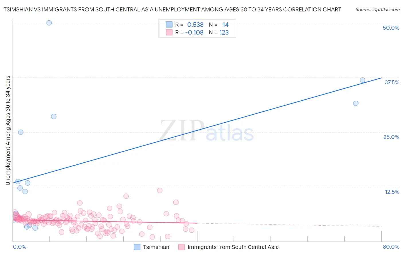 Tsimshian vs Immigrants from South Central Asia Unemployment Among Ages 30 to 34 years