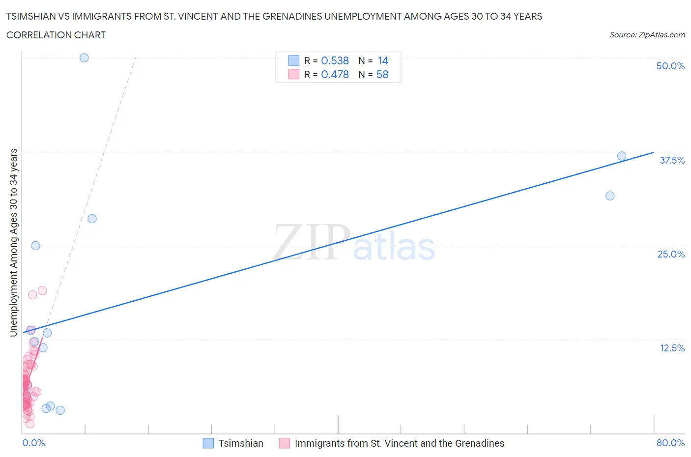 Tsimshian vs Immigrants from St. Vincent and the Grenadines Unemployment Among Ages 30 to 34 years