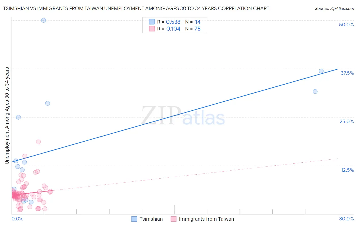 Tsimshian vs Immigrants from Taiwan Unemployment Among Ages 30 to 34 years