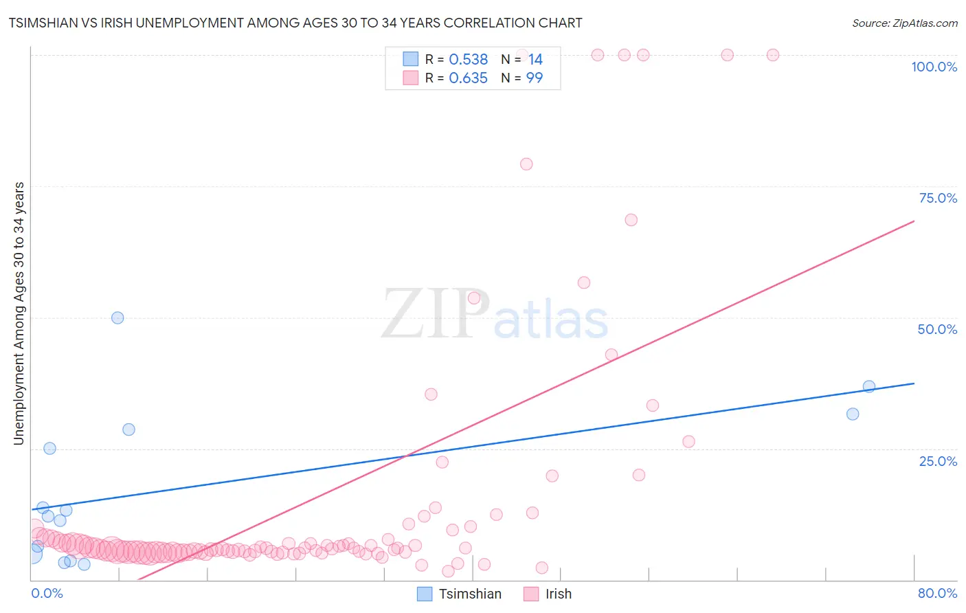 Tsimshian vs Irish Unemployment Among Ages 30 to 34 years