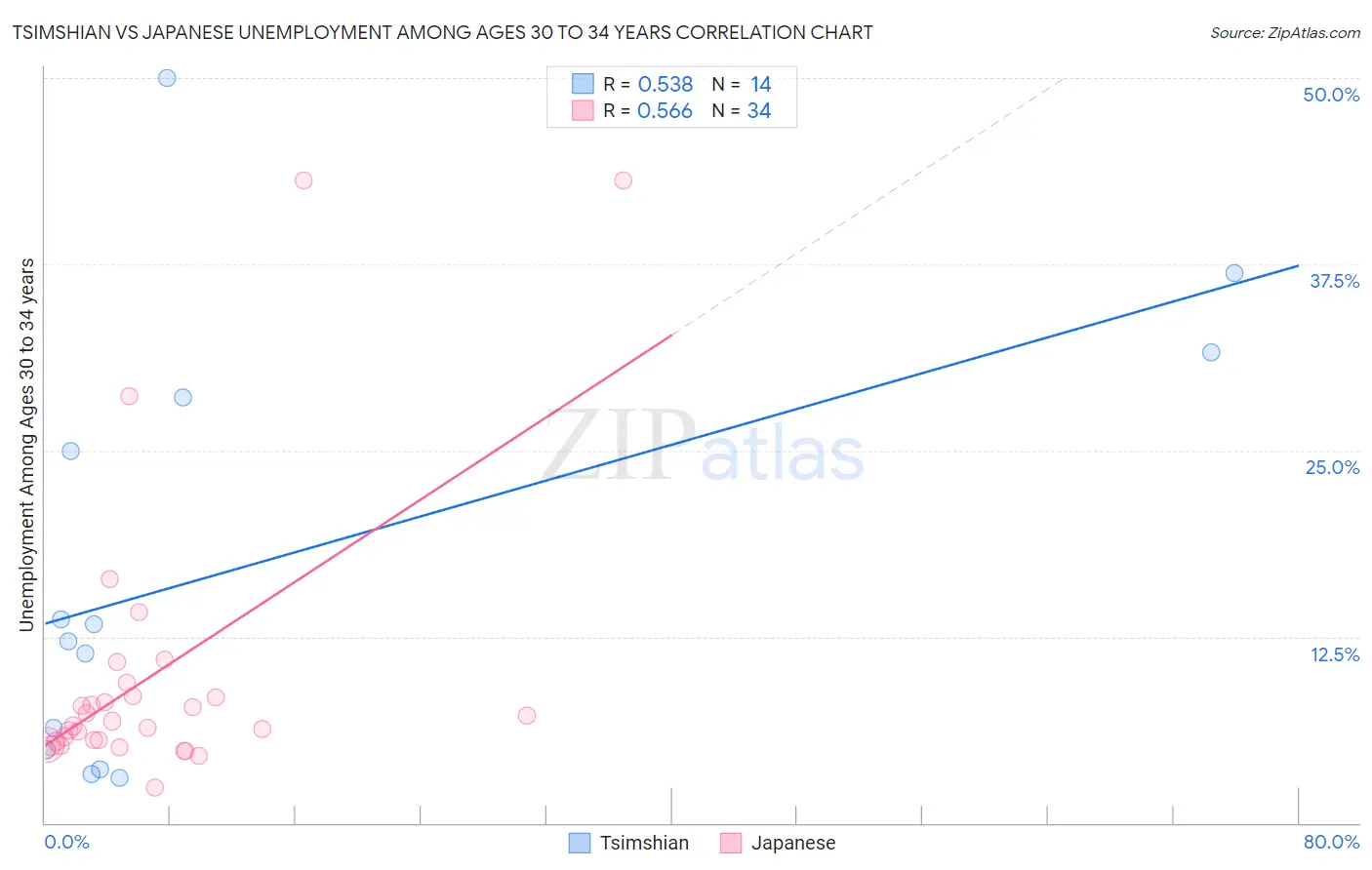 Tsimshian vs Japanese Unemployment Among Ages 30 to 34 years