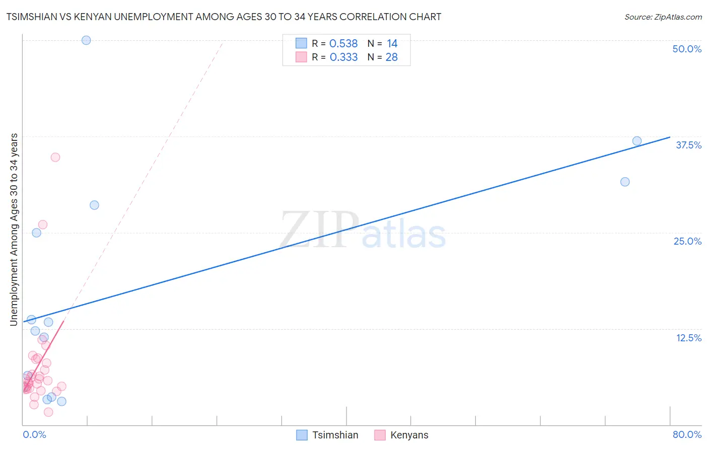 Tsimshian vs Kenyan Unemployment Among Ages 30 to 34 years