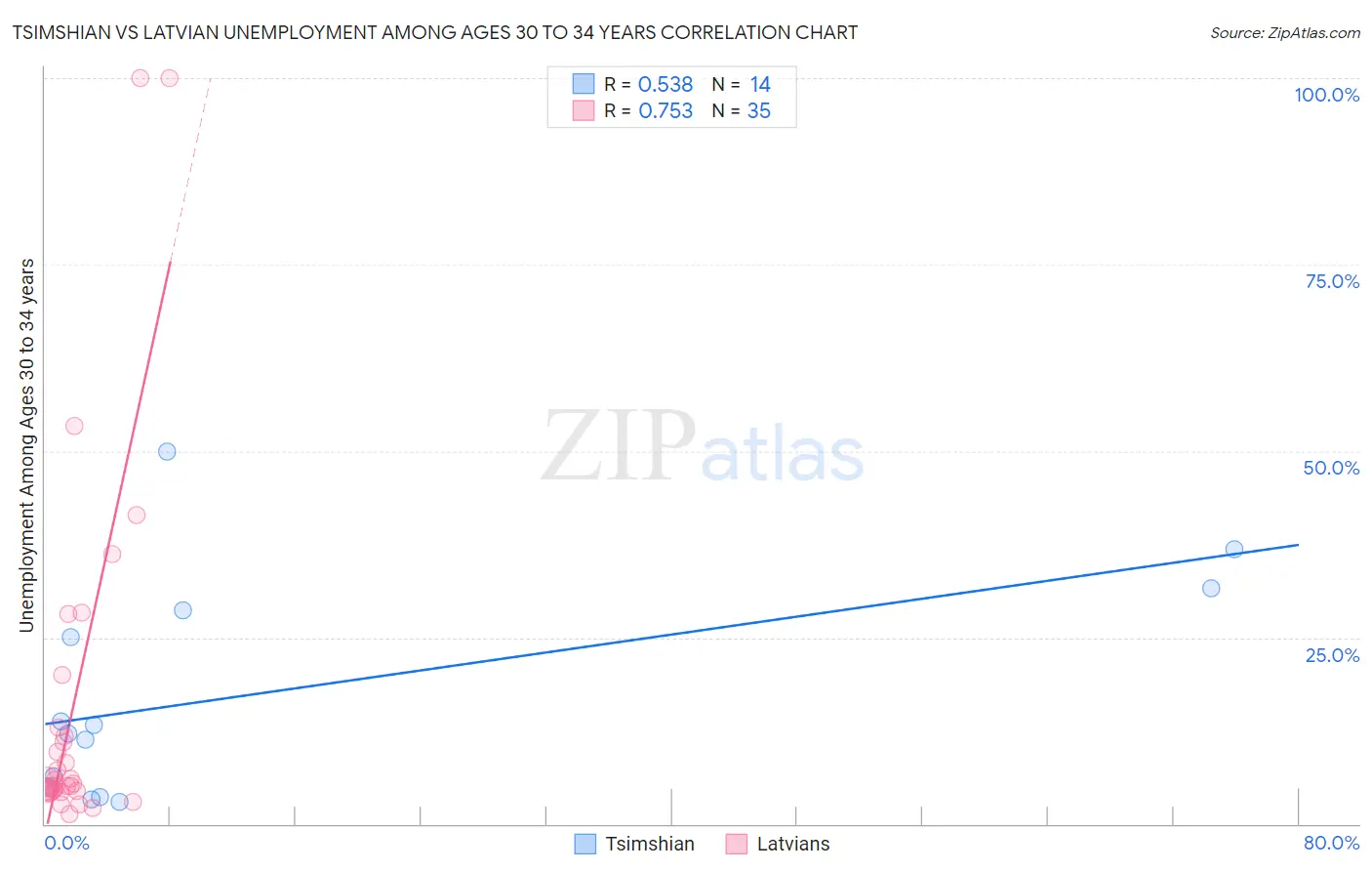 Tsimshian vs Latvian Unemployment Among Ages 30 to 34 years