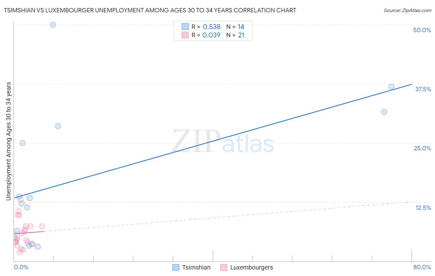 Tsimshian vs Luxembourger Unemployment Among Ages 30 to 34 years