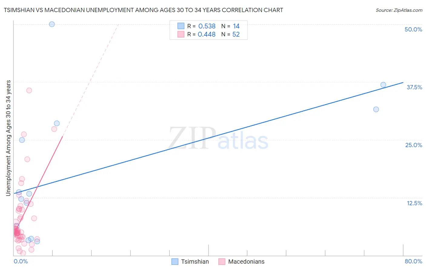 Tsimshian vs Macedonian Unemployment Among Ages 30 to 34 years