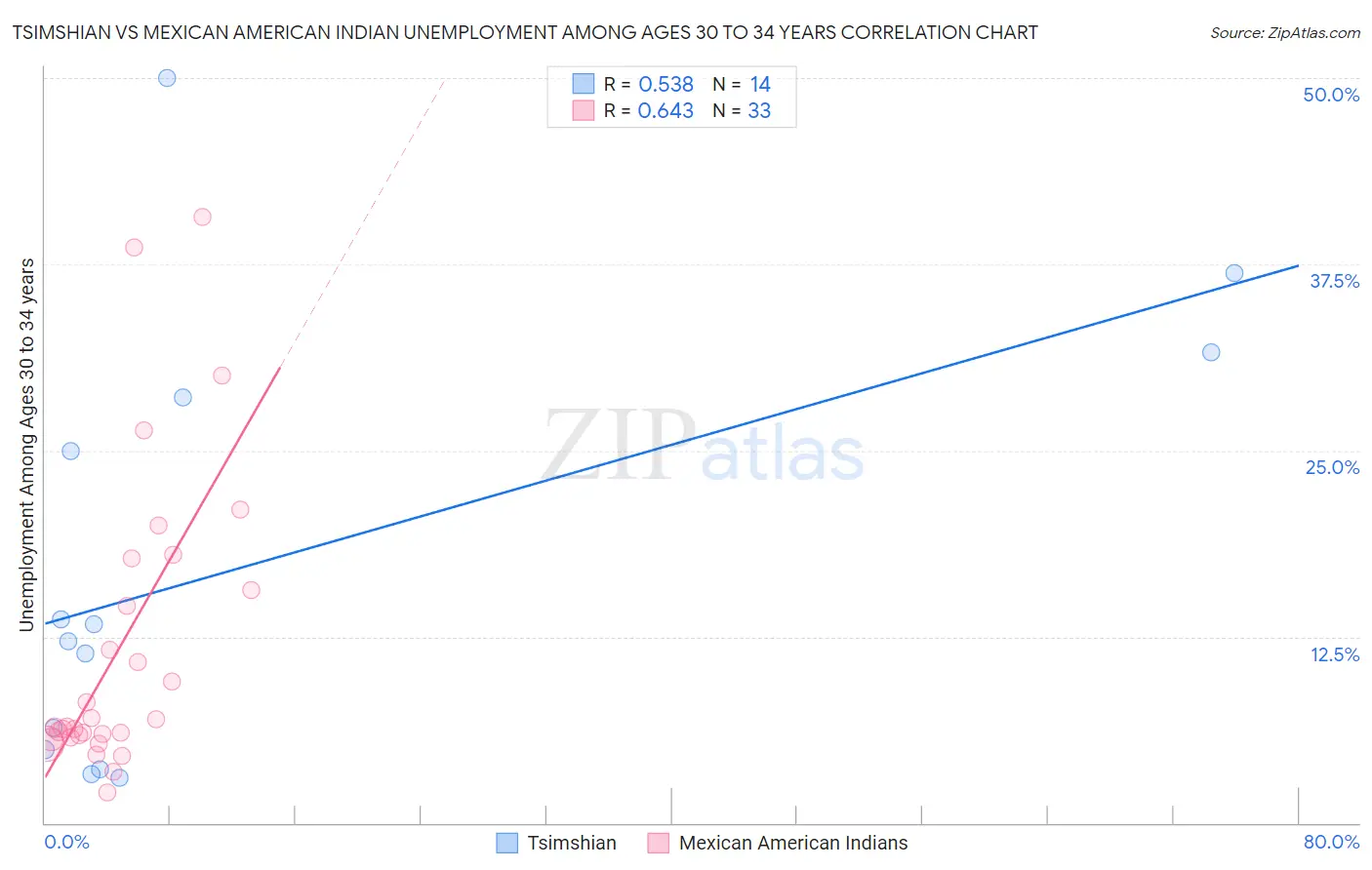 Tsimshian vs Mexican American Indian Unemployment Among Ages 30 to 34 years