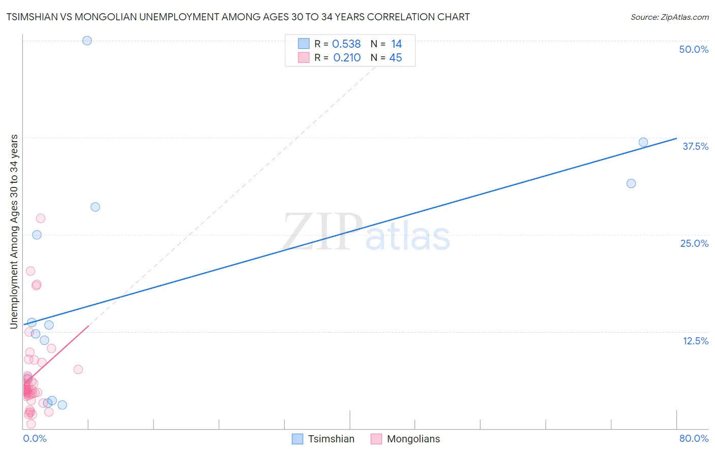 Tsimshian vs Mongolian Unemployment Among Ages 30 to 34 years