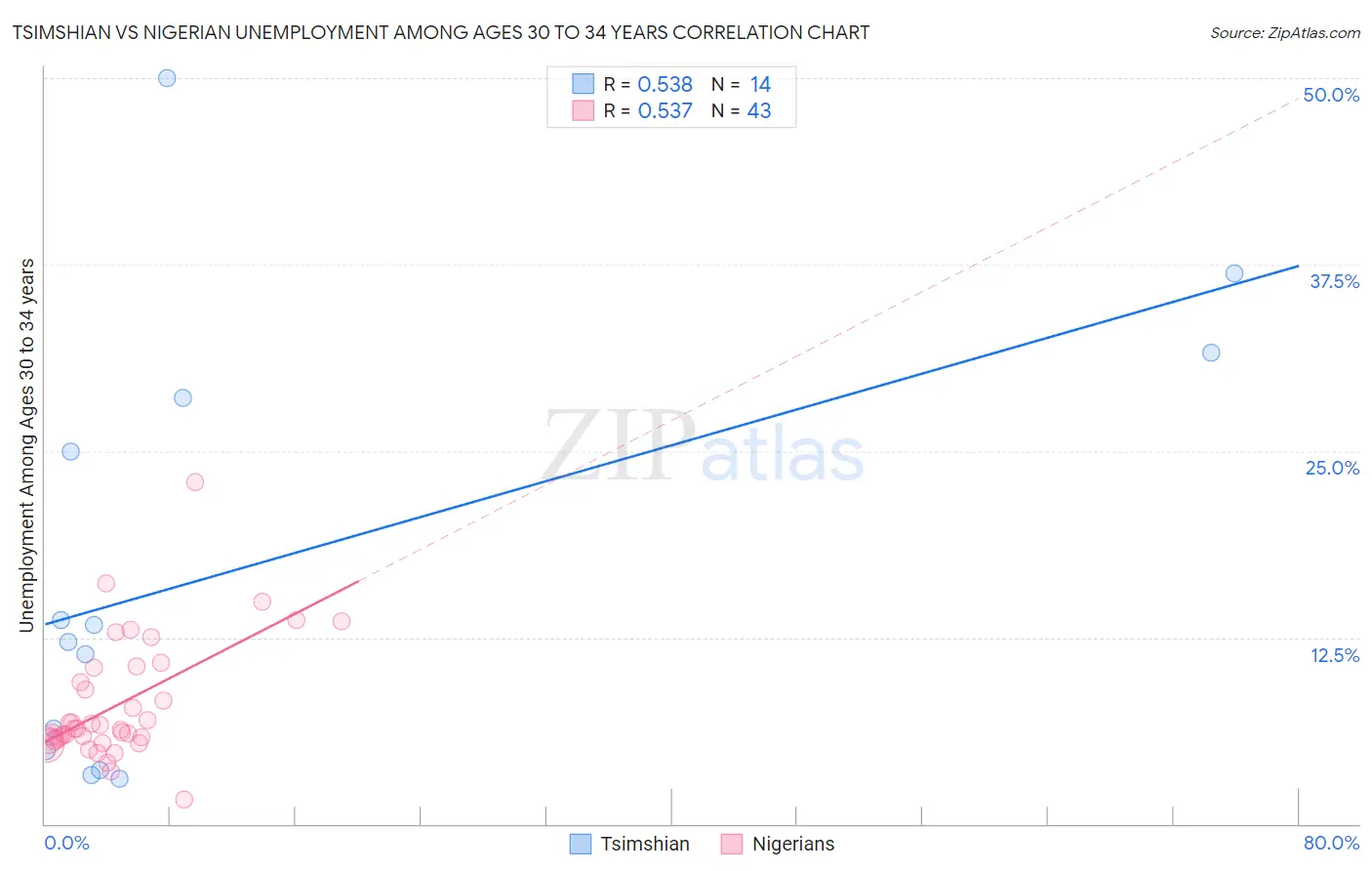 Tsimshian vs Nigerian Unemployment Among Ages 30 to 34 years