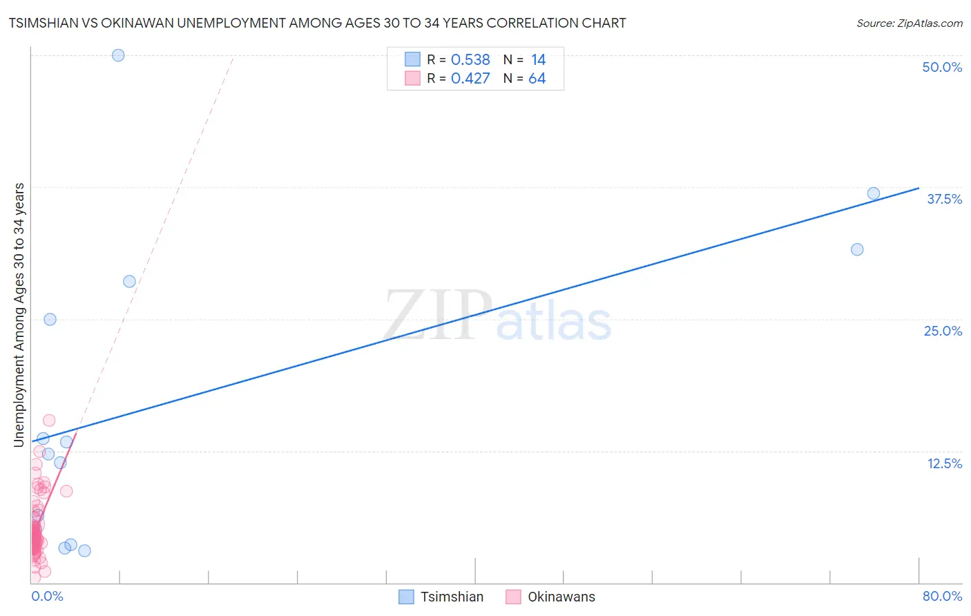 Tsimshian vs Okinawan Unemployment Among Ages 30 to 34 years