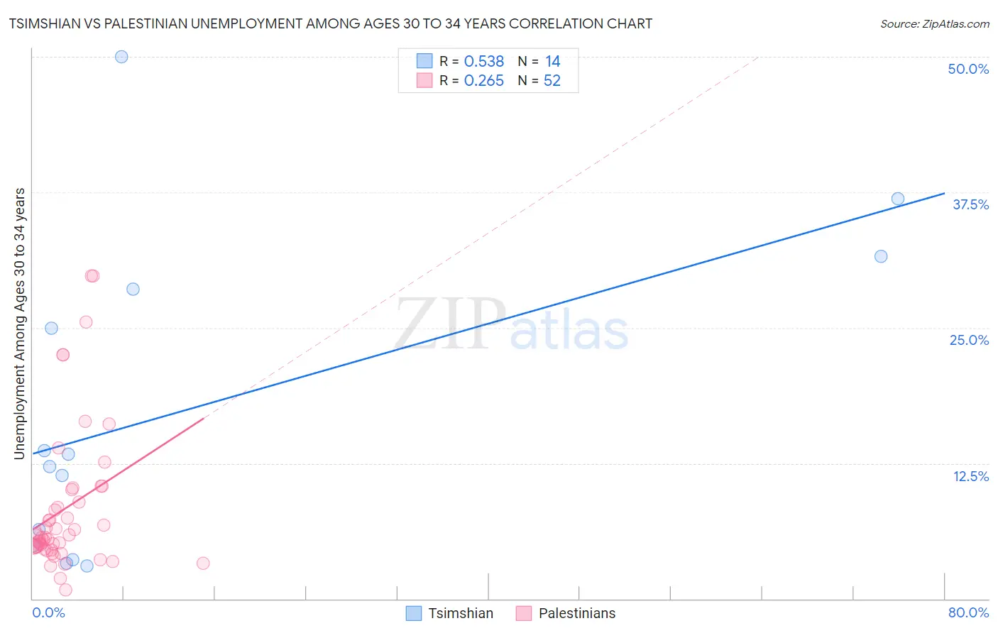 Tsimshian vs Palestinian Unemployment Among Ages 30 to 34 years