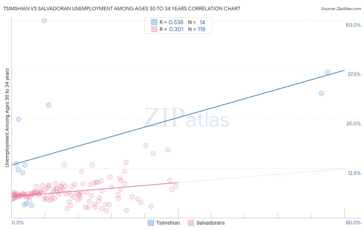 Tsimshian vs Salvadoran Unemployment Among Ages 30 to 34 years