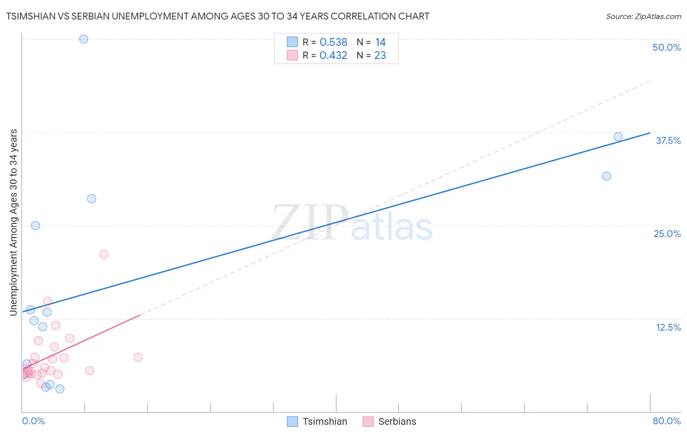 Tsimshian vs Serbian Unemployment Among Ages 30 to 34 years