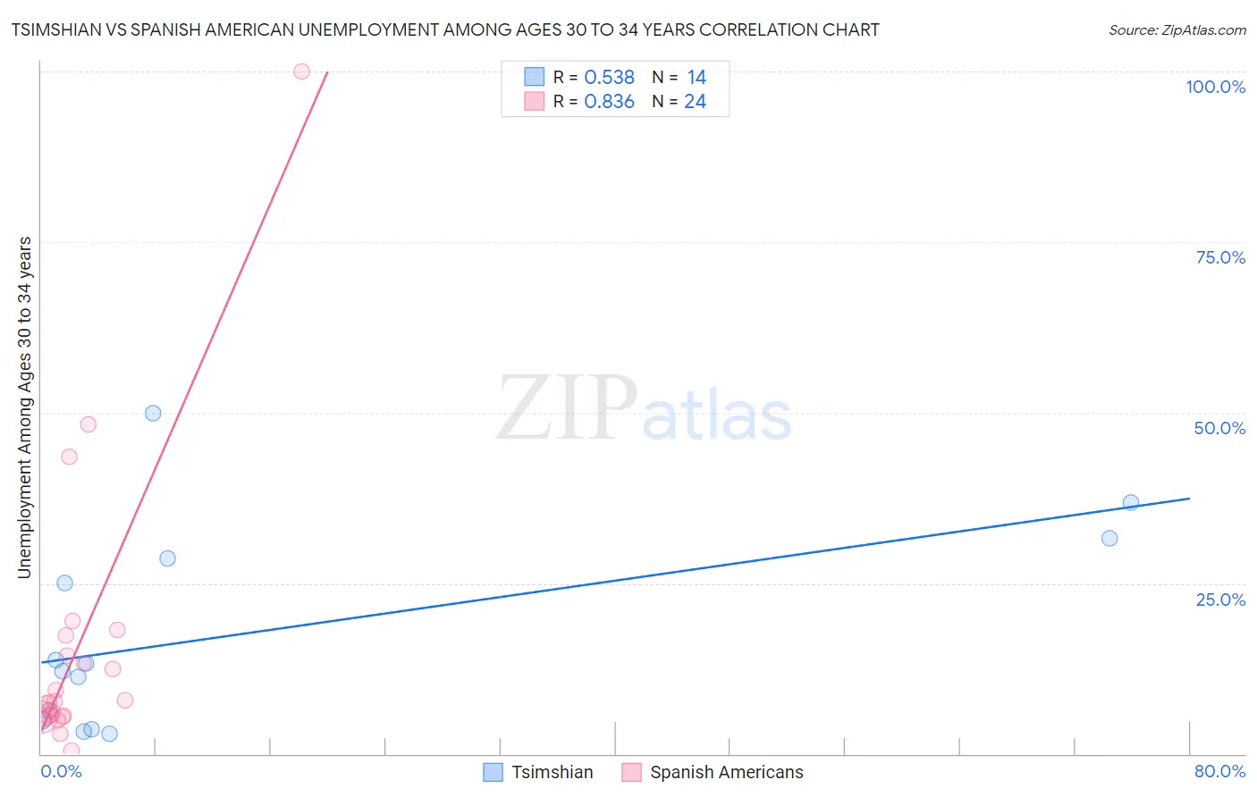 Tsimshian vs Spanish American Unemployment Among Ages 30 to 34 years