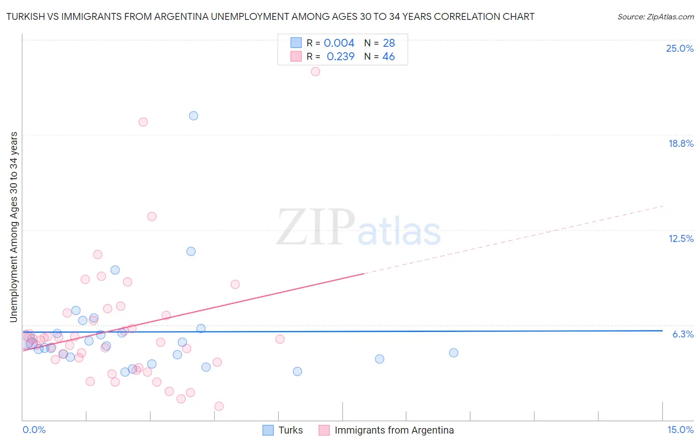 Turkish vs Immigrants from Argentina Unemployment Among Ages 30 to 34 years
