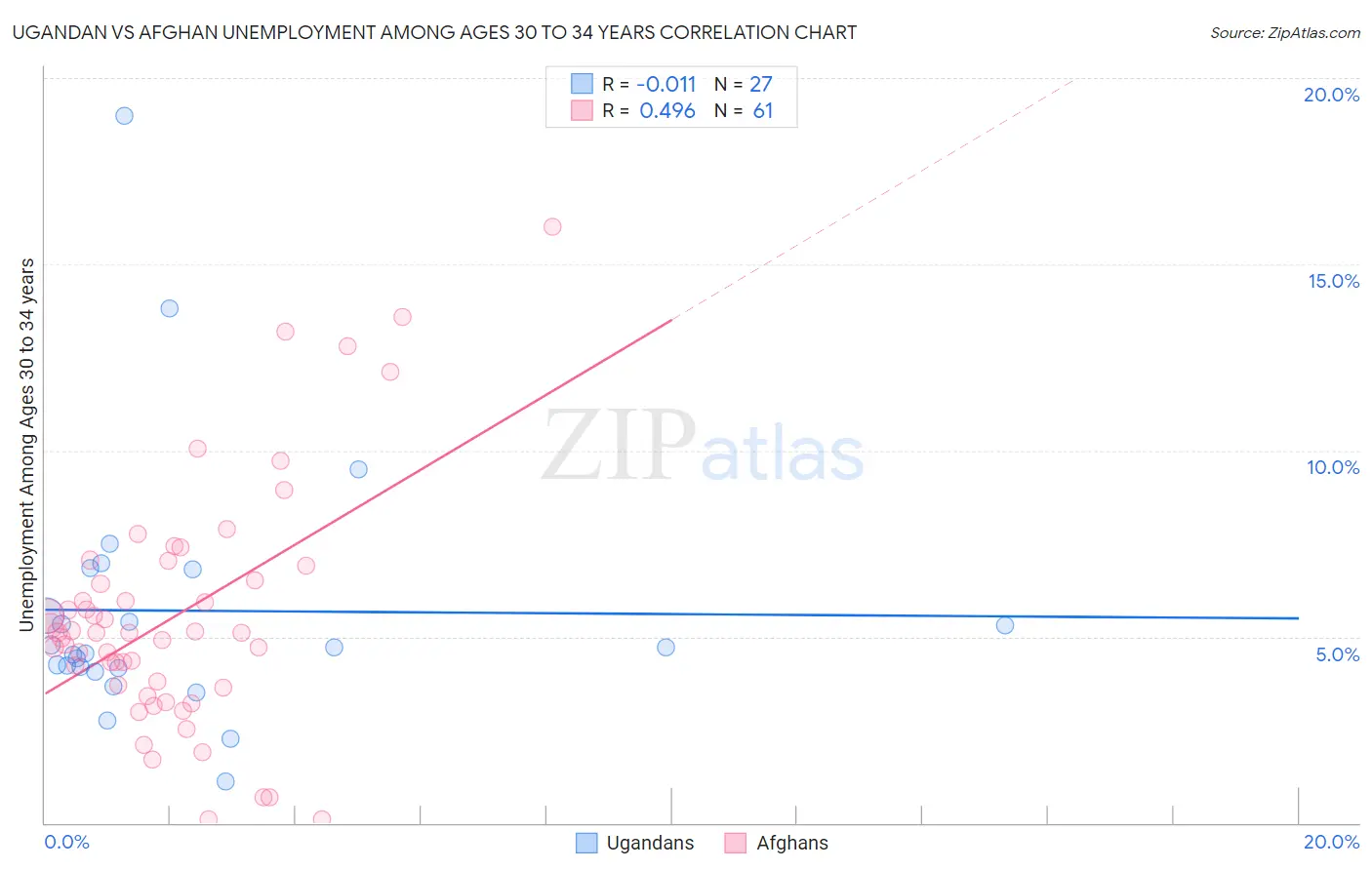 Ugandan vs Afghan Unemployment Among Ages 30 to 34 years