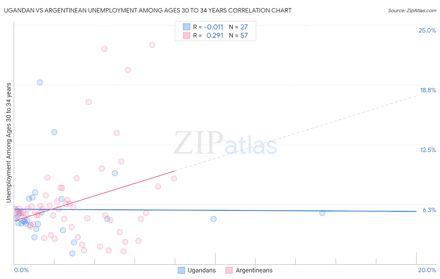 Ugandan vs Argentinean Unemployment Among Ages 30 to 34 years