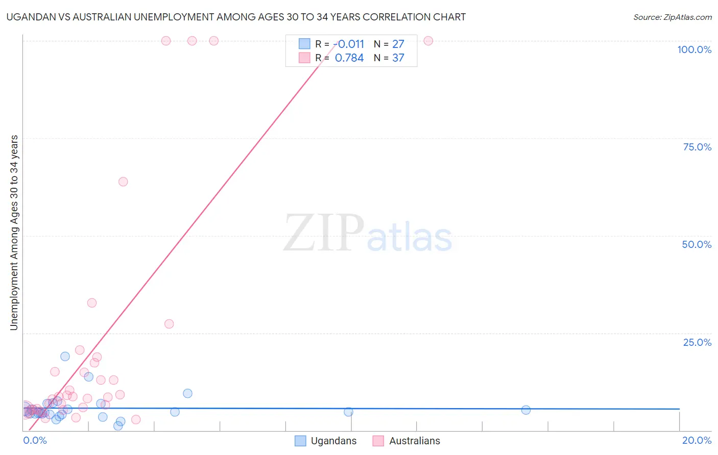 Ugandan vs Australian Unemployment Among Ages 30 to 34 years