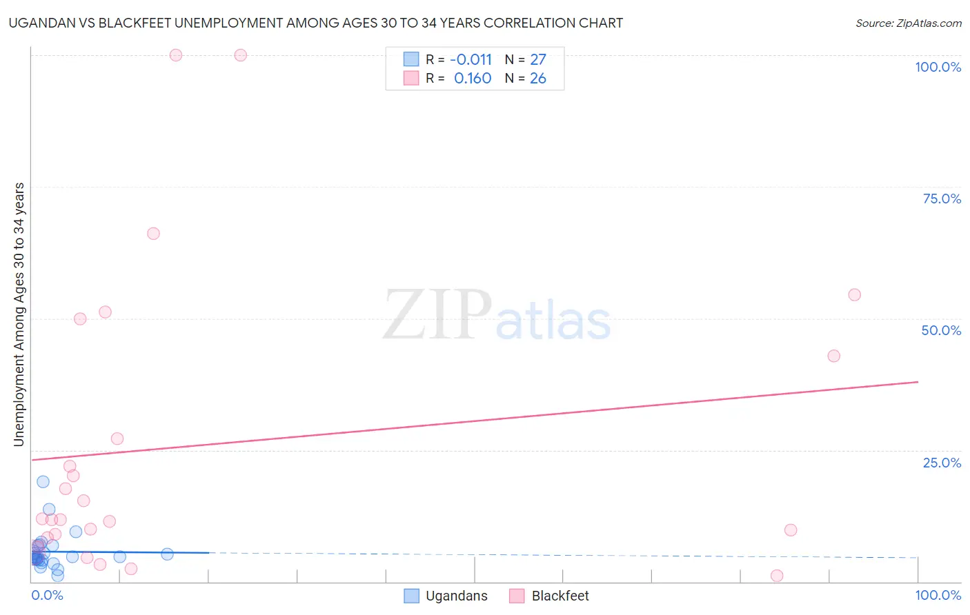 Ugandan vs Blackfeet Unemployment Among Ages 30 to 34 years