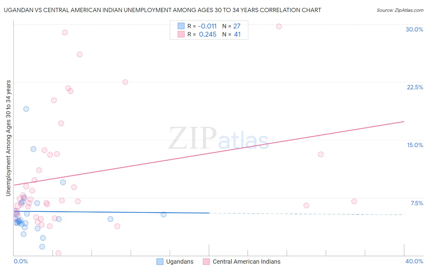Ugandan vs Central American Indian Unemployment Among Ages 30 to 34 years