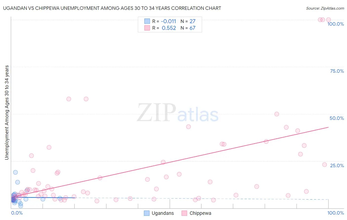 Ugandan vs Chippewa Unemployment Among Ages 30 to 34 years