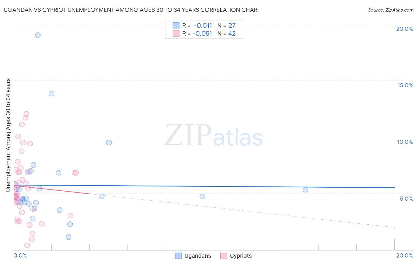 Ugandan vs Cypriot Unemployment Among Ages 30 to 34 years