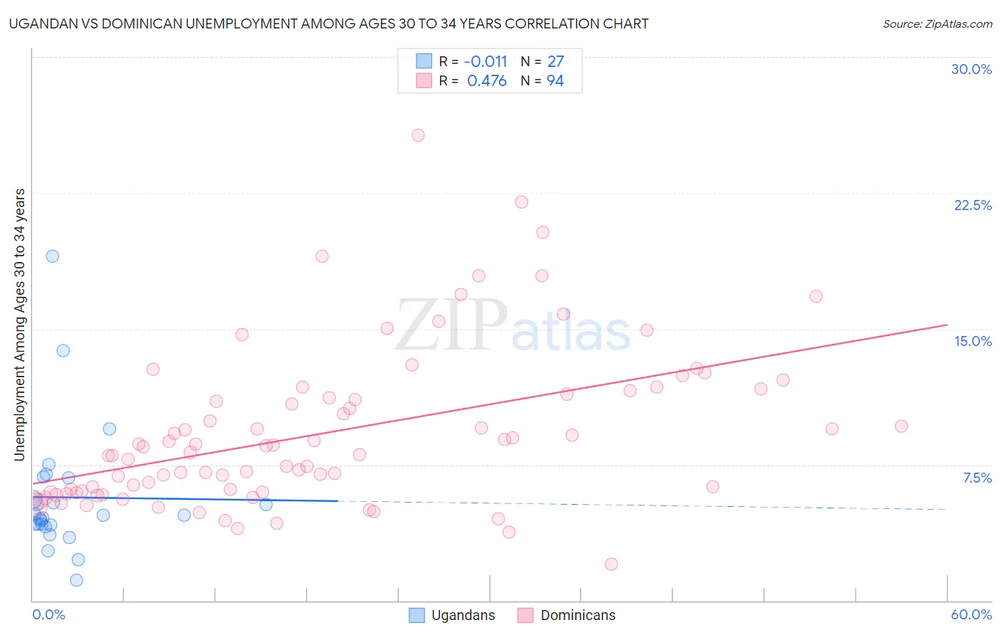 Ugandan vs Dominican Unemployment Among Ages 30 to 34 years