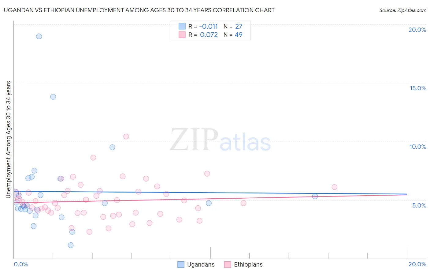 Ugandan vs Ethiopian Unemployment Among Ages 30 to 34 years